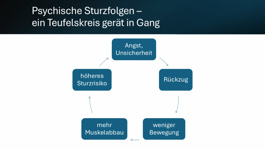 Die Angst vor Stürzen führt zu Rückzug, weniger Bewegung und letztlich mehr Stürzen