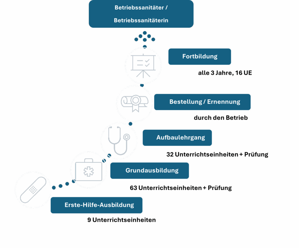 Die Ausbildung zum Betriebssanitäter: Erste-Hilfe-Ausbildung → Betriebssanitäter-Grundausbildung (63 UE) → Aufbaulehrgang (32 UE) → Ernennung → Fortbildung (alle 3 Jahre, 16 UE). 